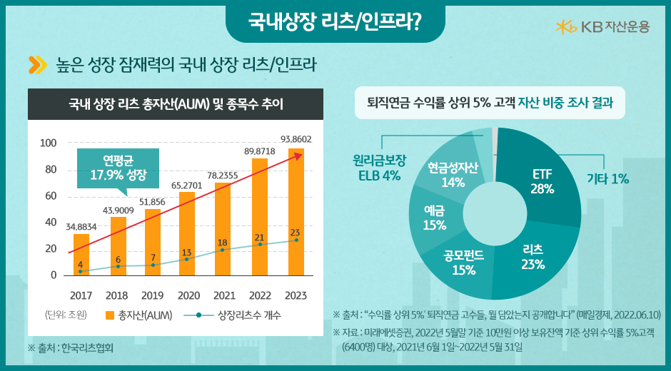 높은 성장 잠재력을 가진 '국내 상장 리츠와 인프라'.